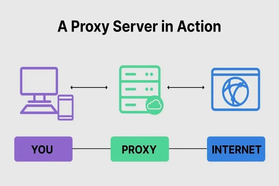 Proxy Servers