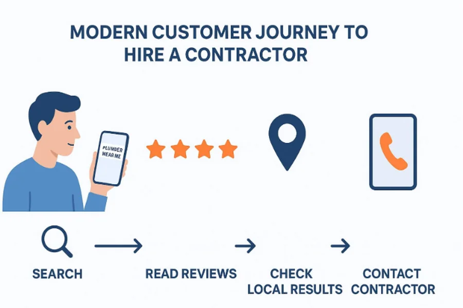 Why Contractors Struggle with Online Visibility Without Professional Marketing